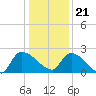 Pleasant Hill Landing tide chart for Thursday, December 21, 2023