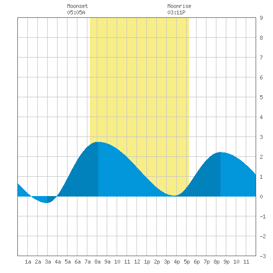 Pleasant Hill Landing tide chart for Sunday, December 24, 2023