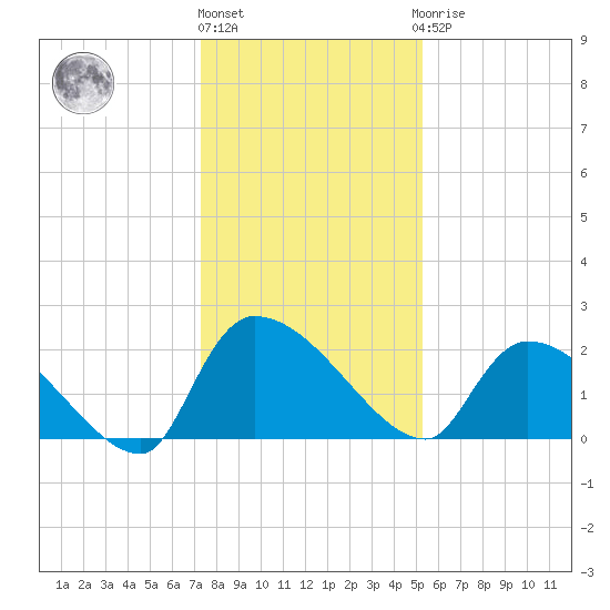 Pleasant Hill Landing tide chart for Tuesday, December 26, 2023