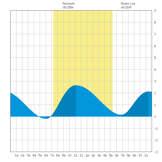 Pleasant Hill Landing tide chart for Thursday, December 28, 2023