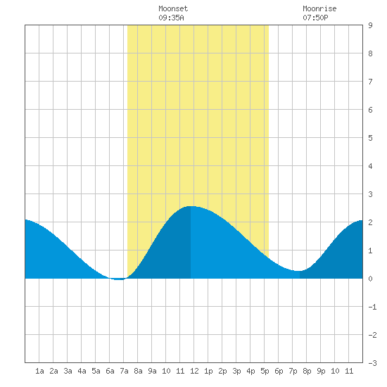 Pleasant Hill Landing tide chart for Friday, December 29, 2023