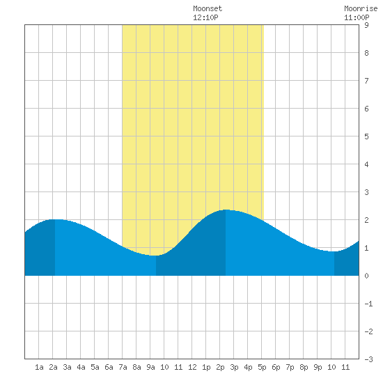 Pleasant Hill Landing tide chart for Sunday, December 3, 2023
