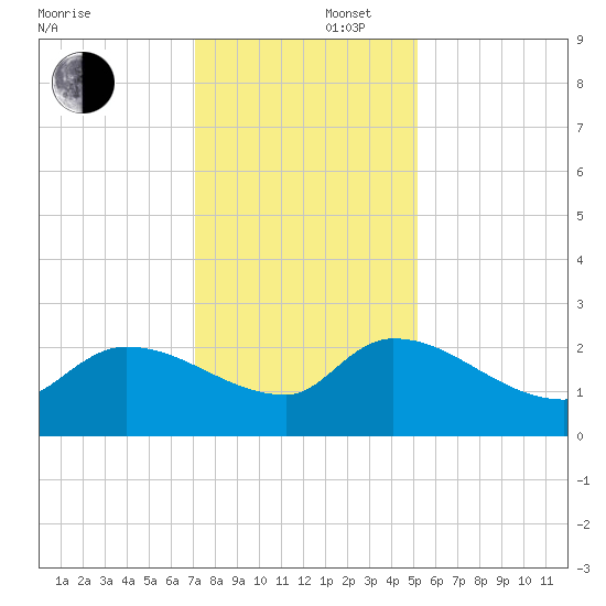 Pleasant Hill Landing tide chart for Tuesday, December 5, 2023