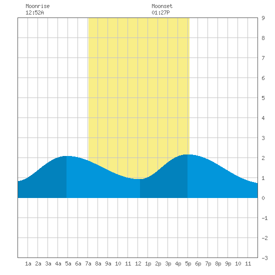 Pleasant Hill Landing tide chart for Wednesday, December 6, 2023