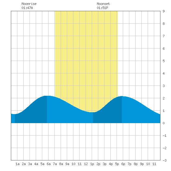 Pleasant Hill Landing tide chart for Thursday, December 7, 2023