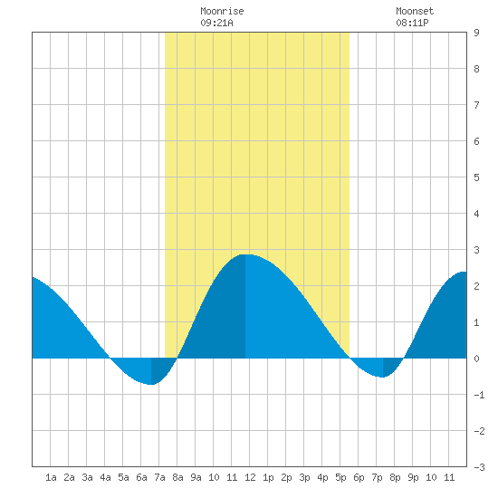 Pleasant Hill Landing tide chart for Saturday, January 13, 2024