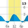Pleasant Hill Landing tide chart for Saturday, January 13, 2024