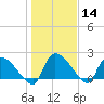 Pleasant Hill Landing tide chart for Sunday, January 14, 2024
