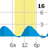 Pleasant Hill Landing tide chart for Tuesday, January 16, 2024