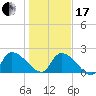 Pleasant Hill Landing tide chart for Wednesday, January 17, 2024