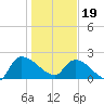 Pleasant Hill Landing tide chart for Friday, January 19, 2024