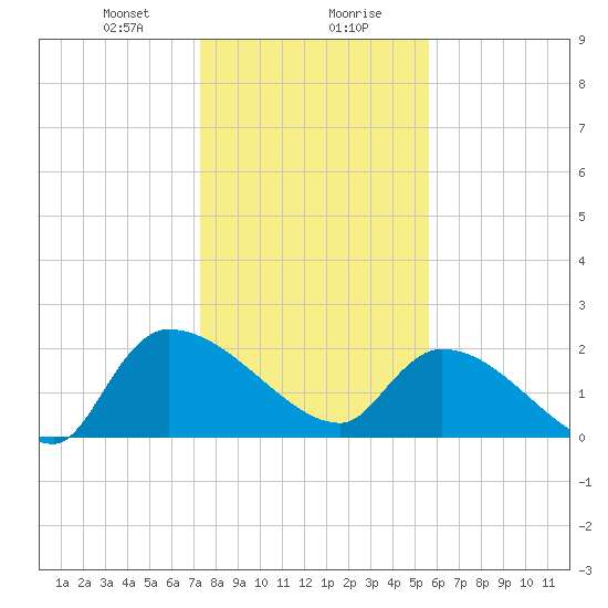 Pleasant Hill Landing tide chart for Saturday, January 20, 2024