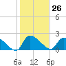 Pleasant Hill Landing tide chart for Friday, January 26, 2024