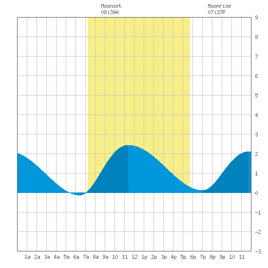 Pleasant Hill Landing tide chart for Saturday, January 27, 2024