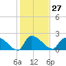 Pleasant Hill Landing tide chart for Saturday, January 27, 2024
