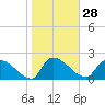 Pleasant Hill Landing tide chart for Sunday, January 28, 2024
