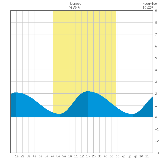 Pleasant Hill Landing tide chart for Tuesday, January 30, 2024