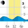 Pleasant Hill Landing tide chart for Wednesday, January 3, 2024