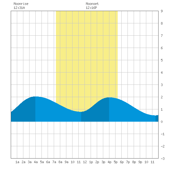 Pleasant Hill Landing tide chart for Thursday, January 4, 2024
