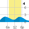 Pleasant Hill Landing tide chart for Thursday, January 4, 2024