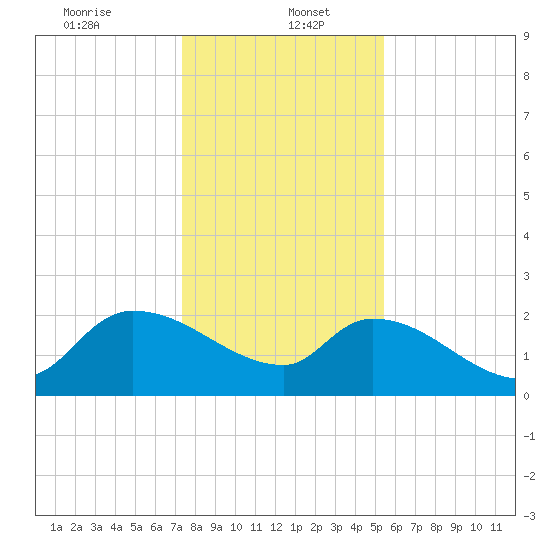 Pleasant Hill Landing tide chart for Friday, January 5, 2024