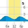 Pleasant Hill Landing tide chart for Friday, January 5, 2024