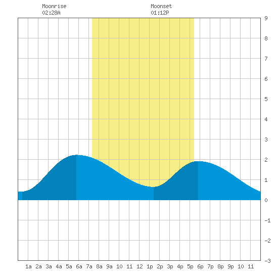 Pleasant Hill Landing tide chart for Saturday, January 6, 2024