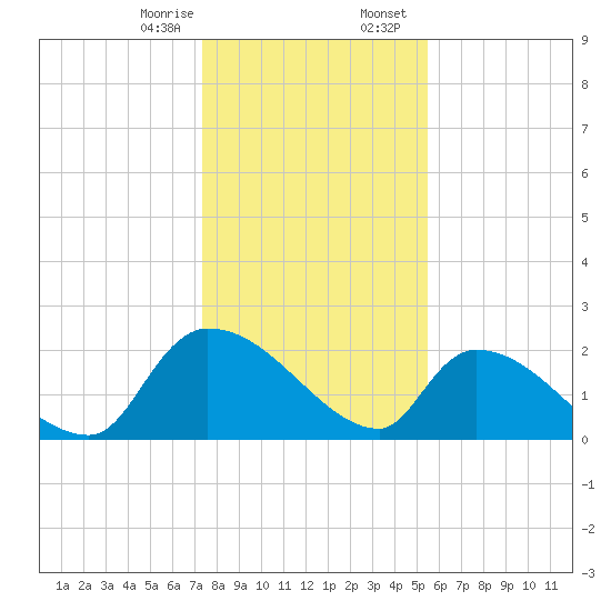 Pleasant Hill Landing tide chart for Monday, January 8, 2024