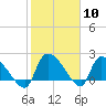 Pleasant Hill Landing tide chart for Saturday, February 10, 2024