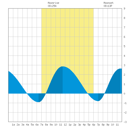 Pleasant Hill Landing tide chart for Sunday, February 11, 2024