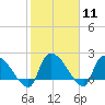 Pleasant Hill Landing tide chart for Sunday, February 11, 2024