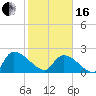 Pleasant Hill Landing tide chart for Friday, February 16, 2024