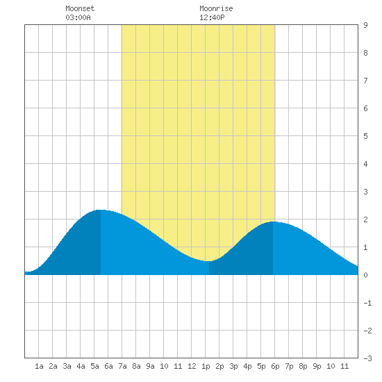 Pleasant Hill Landing tide chart for Sunday, February 18, 2024