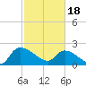 Pleasant Hill Landing tide chart for Sunday, February 18, 2024