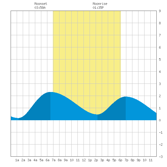 Pleasant Hill Landing tide chart for Monday, February 19, 2024