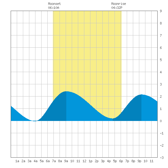 Pleasant Hill Landing tide chart for Thursday, February 22, 2024