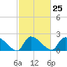 Pleasant Hill Landing tide chart for Sunday, February 25, 2024