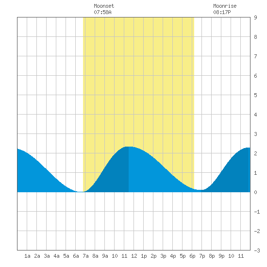 Pleasant Hill Landing tide chart for Monday, February 26, 2024