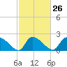 Pleasant Hill Landing tide chart for Monday, February 26, 2024