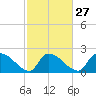 Pleasant Hill Landing tide chart for Tuesday, February 27, 2024