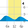 Pleasant Hill Landing tide chart for Sunday, February 4, 2024