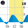 Pleasant Hill Landing tide chart for Sunday, March 10, 2024