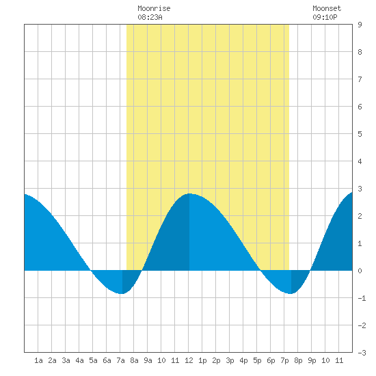 Pleasant Hill Landing tide chart for Monday, March 11, 2024