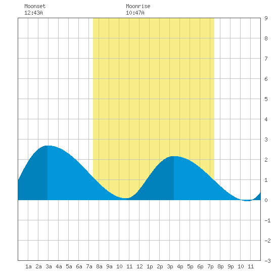Pleasant Hill Landing tide chart for Friday, March 15, 2024