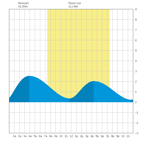 Pleasant Hill Landing tide chart for Saturday, March 16, 2024
