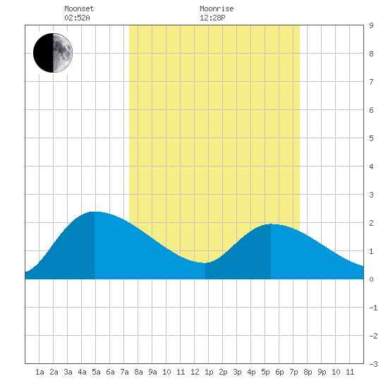 Pleasant Hill Landing tide chart for Sunday, March 17, 2024