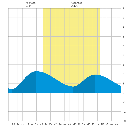 Pleasant Hill Landing tide chart for Monday, March 18, 2024
