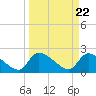 Pleasant Hill Landing tide chart for Friday, March 22, 2024