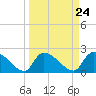 Pleasant Hill Landing tide chart for Sunday, March 24, 2024