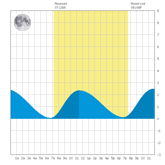 Pleasant Hill Landing tide chart for Monday, March 25, 2024